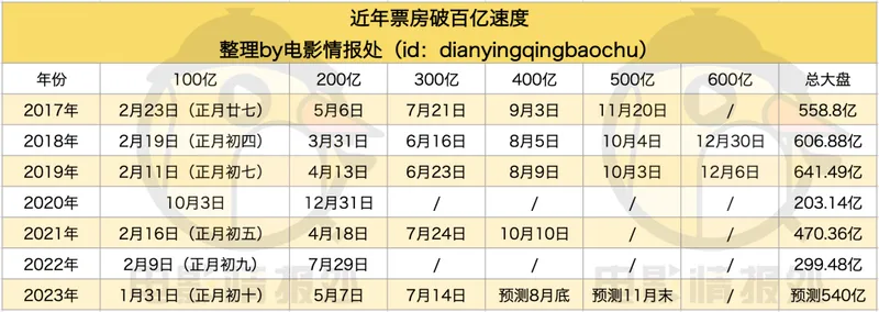 2023票房破300亿，今年全年大盘有望突破540亿！