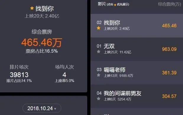 为何《无双》之下只有《找到你》和《嗝嗝老师》能撑起单日票房？