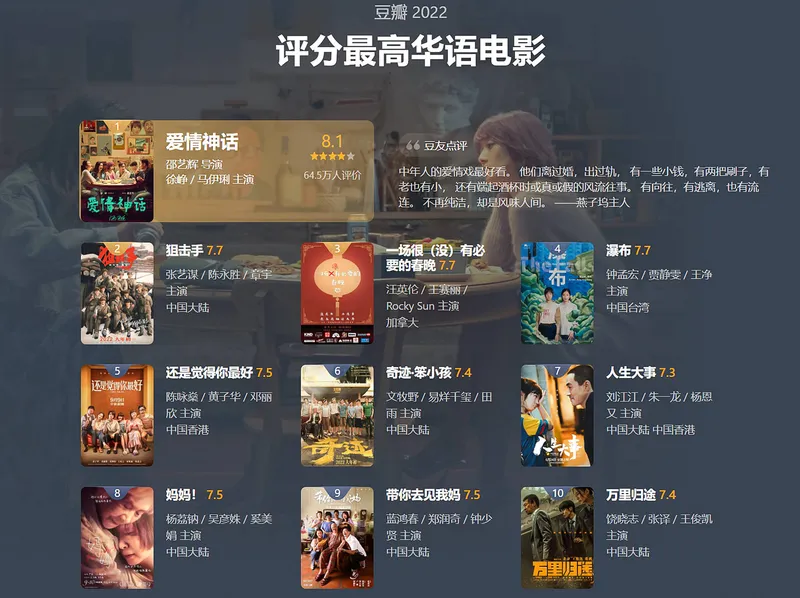 盘点2022年评分高的华语电影，这十部国产电影，你看过几部呢