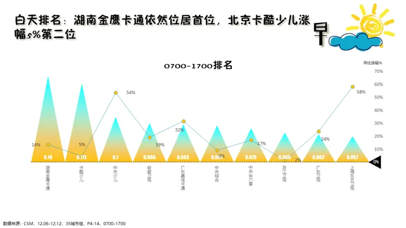 【12.6-12.12周报】：《熊出没》《超级飞侠》新片收视表现突出