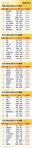 各大卫视近3年酷云收视Top10剧集，靳东一马当先，肖战赵丽颖紧跟