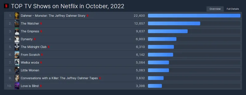 今年10月Netflix人气最高的10部电视剧，恐怖剧《午夜故事社》仅列第5