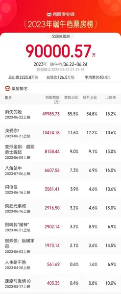 2023端午档总票房破9亿元 今年暑期档可期｜文化观察