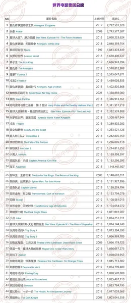 世界电影票房总榜：45部 《复仇者联盟4》$28亿名列首位《黑暗骑士》$10亿垫底