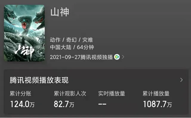 上映首日票房仅41万，孙耀威主演的烂片还想拍续集，给谁看？