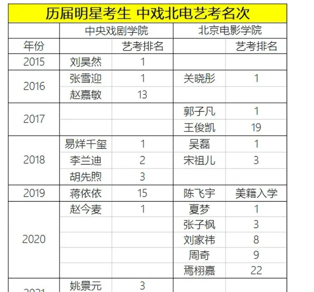 ​北电公布艺考成绩，丁程鑫52我却关注全国第一，芒果台捡到宝啦