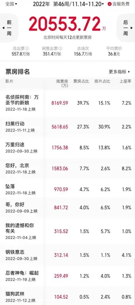 11.14-11.20内地票房2.05亿较上周涨50.73% “柯南”新剧场版8169.59万夺冠