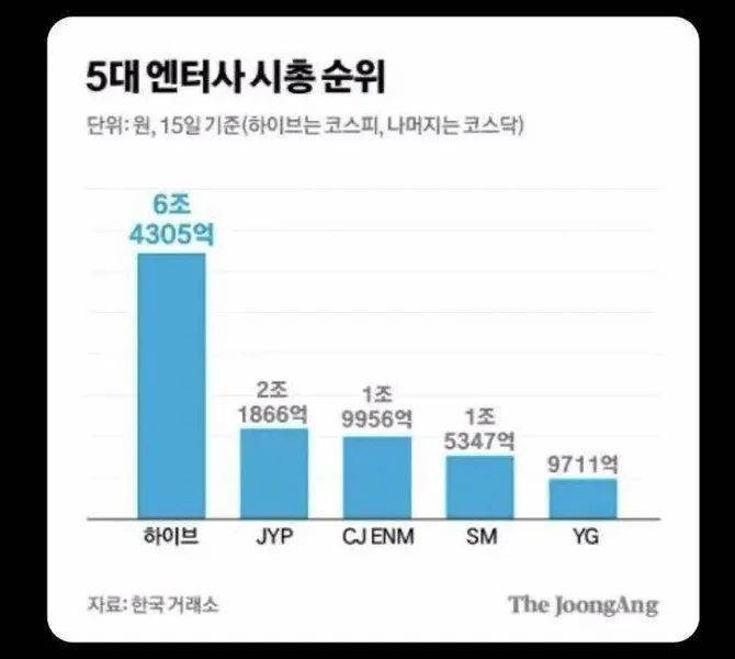 YG是第五名！最新南韩娱乐公司排行榜：