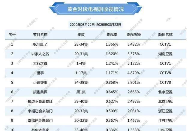 总局发布最新收视数据，湖南台跌落第一，东方卫视跌出榜单