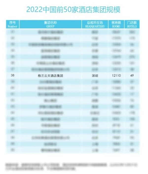 格兰云天酒店集团再度入围“中国酒店集团规模TOP 50”