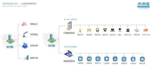未来居酒店智能解决方案