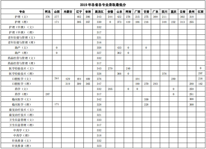 2021黑龙江护理高等专科学校录取分数线一览表（含2019-2020历年）