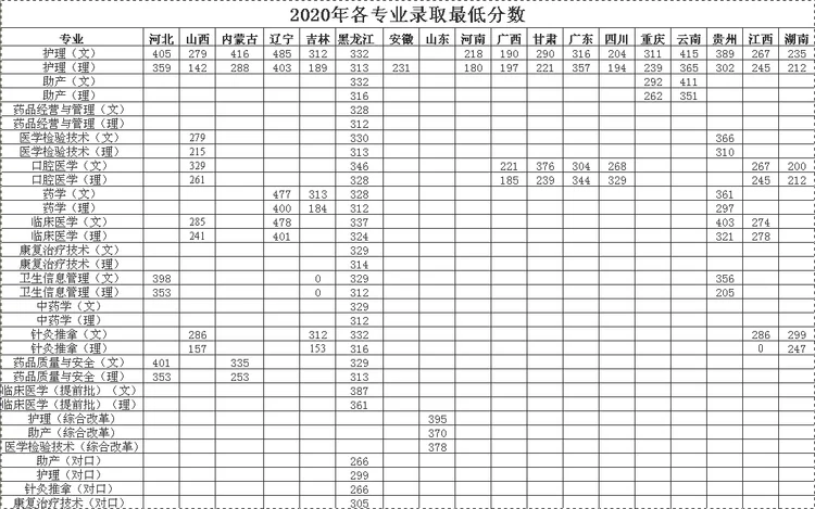 2021黑龙江护理高等专科学校录取分数线一览表（含2019-2020历年）