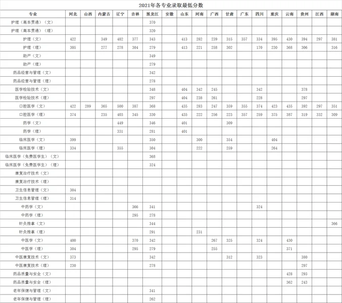 2021黑龙江护理高等专科学校录取分数线一览表（含2019-2020历年）