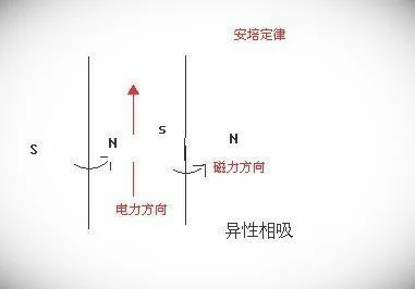 同向电流相互吸引原理