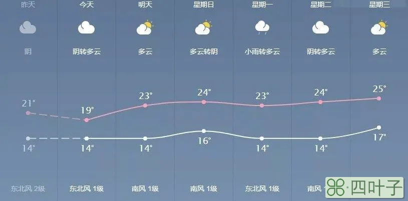 广西南宁的天气预报1南宁天气30天预报