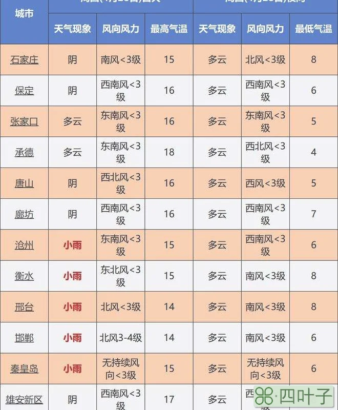 沧州市天气预报15天天气预报沧州市天气预报15天天气预报一周