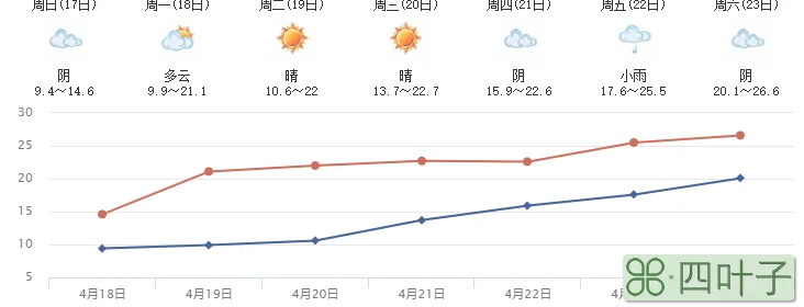 成都下星期天气预报成都下星期天气预报详情