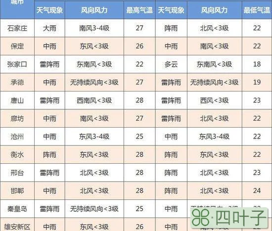 石家庄未来15天天气怎么样天气预报24小时