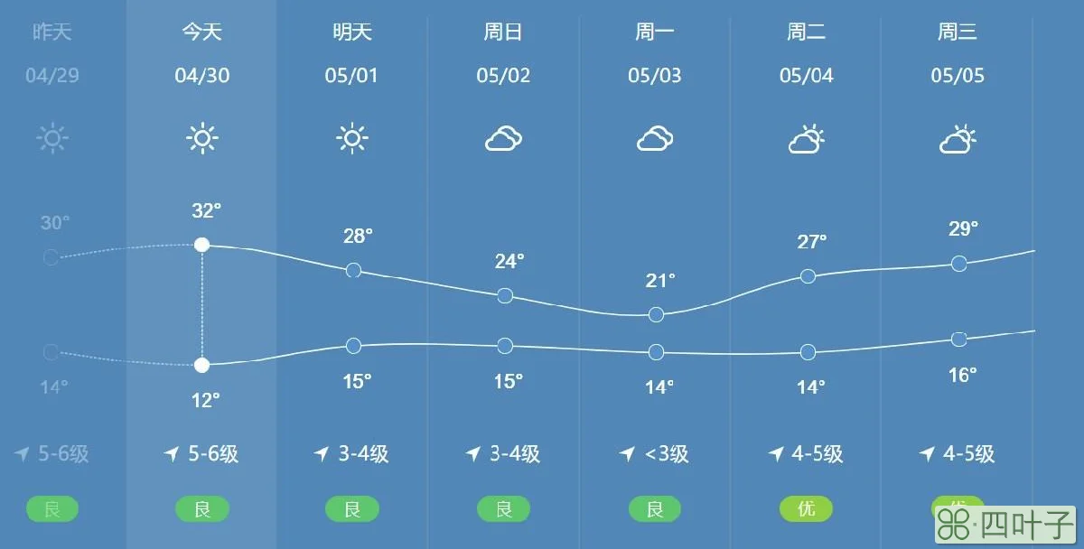 北京五一天气预报2021年2021年五一天气温度