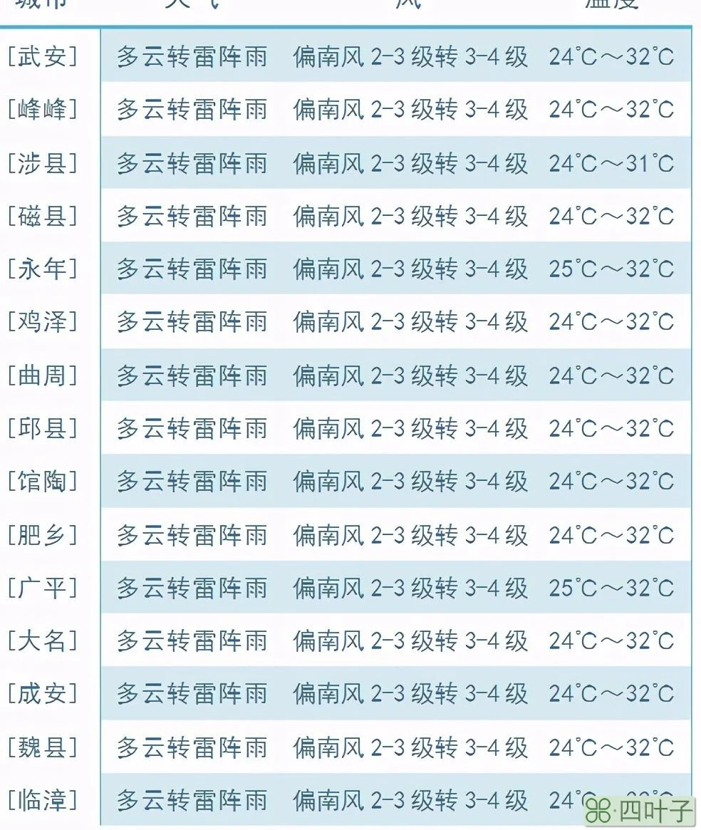 河北省邯郸市天气预报今天白天回河北省需要隔离吗