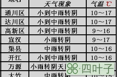 达州天气预报一周15天达州天气预报一周15天达州南收费站