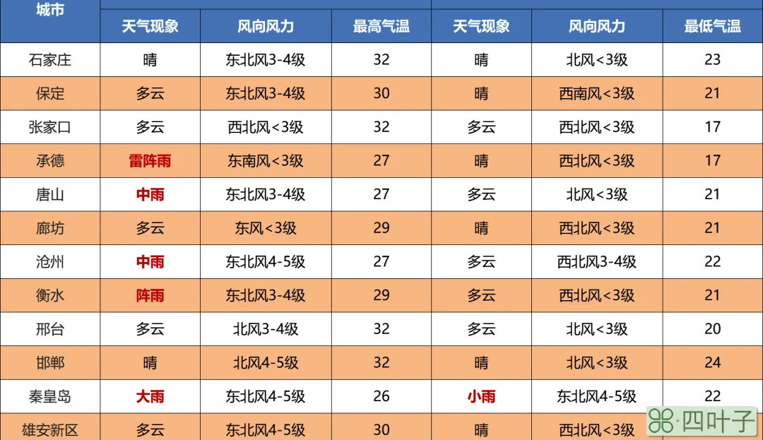 北京地区36小时天气预报48小时精准天气预报