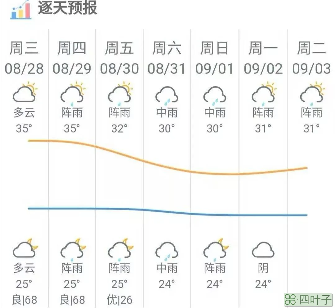 湖北未来一周天气预报湖北武汉未来一个月天气预报