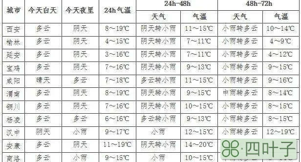 西安天气降水最新消息西安市降水