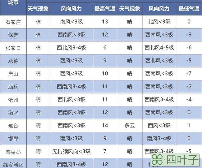 天津北京一周天气预报天津天气北京天气预报一周