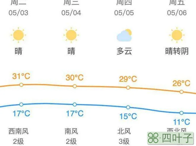 昌平天气预报一周昌平天气预报一周7天