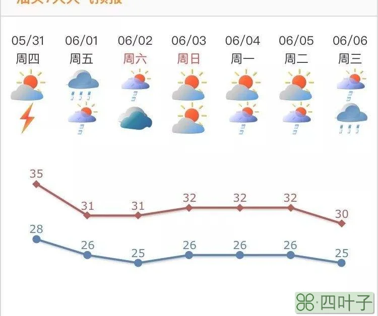 一周天气预报曲线图制作天气预报我知道绘画