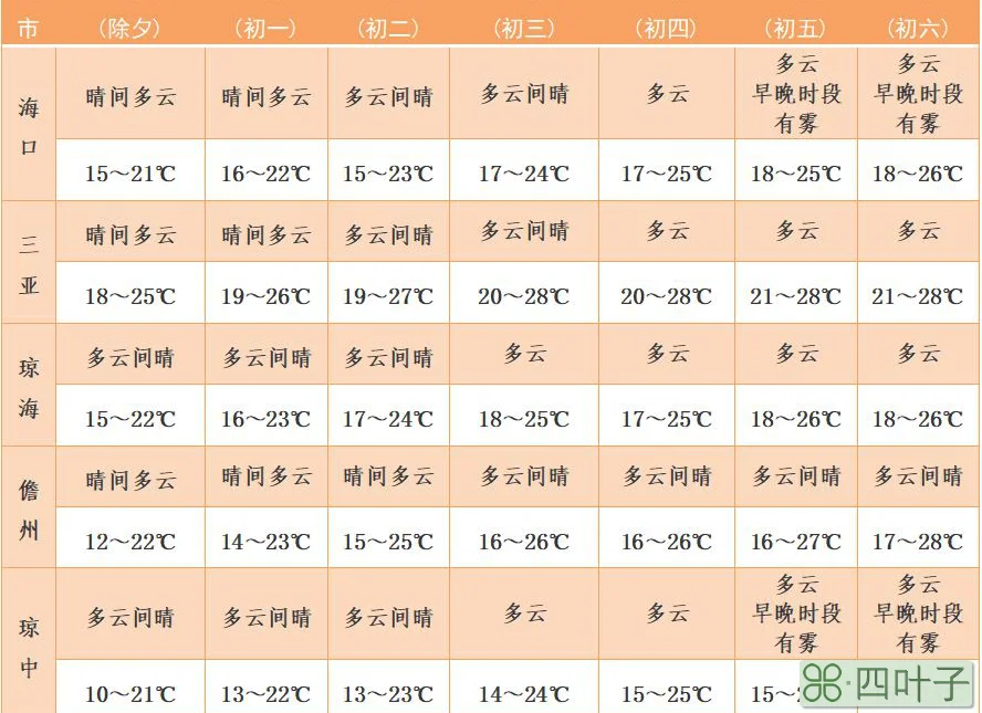 海南最近10天的天气海南近10天天气情况