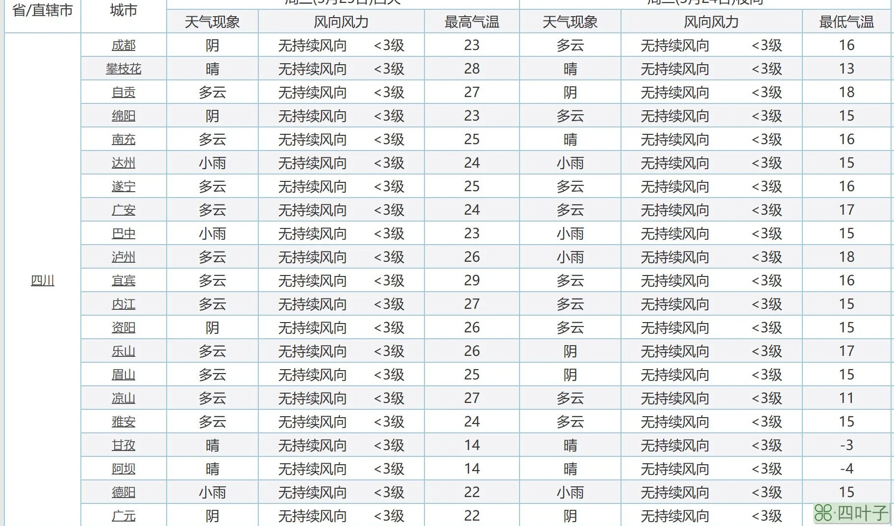 成都3月份天气表成都三月天气预报