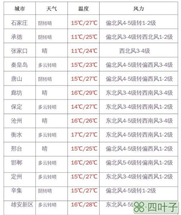 2022年春节天气预报15天2022年1月8号天气