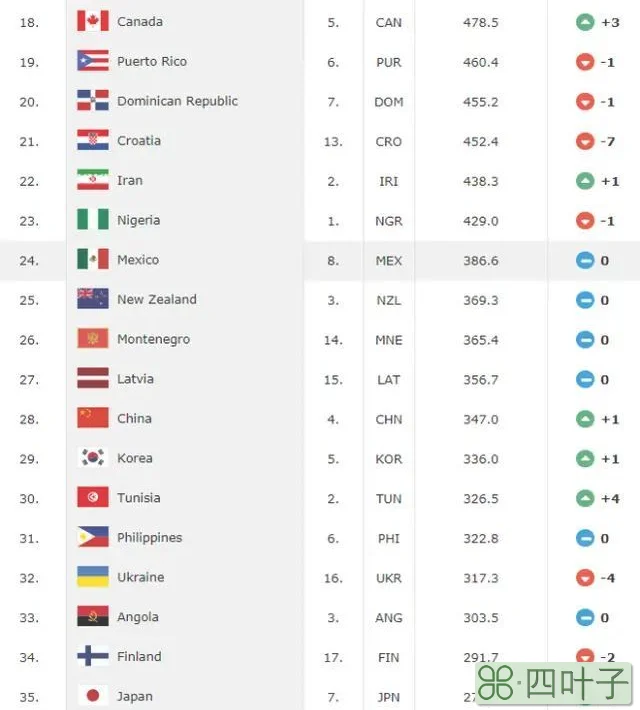 东京奥运结束后，最新国际男篮最新排名，中国不降反升
