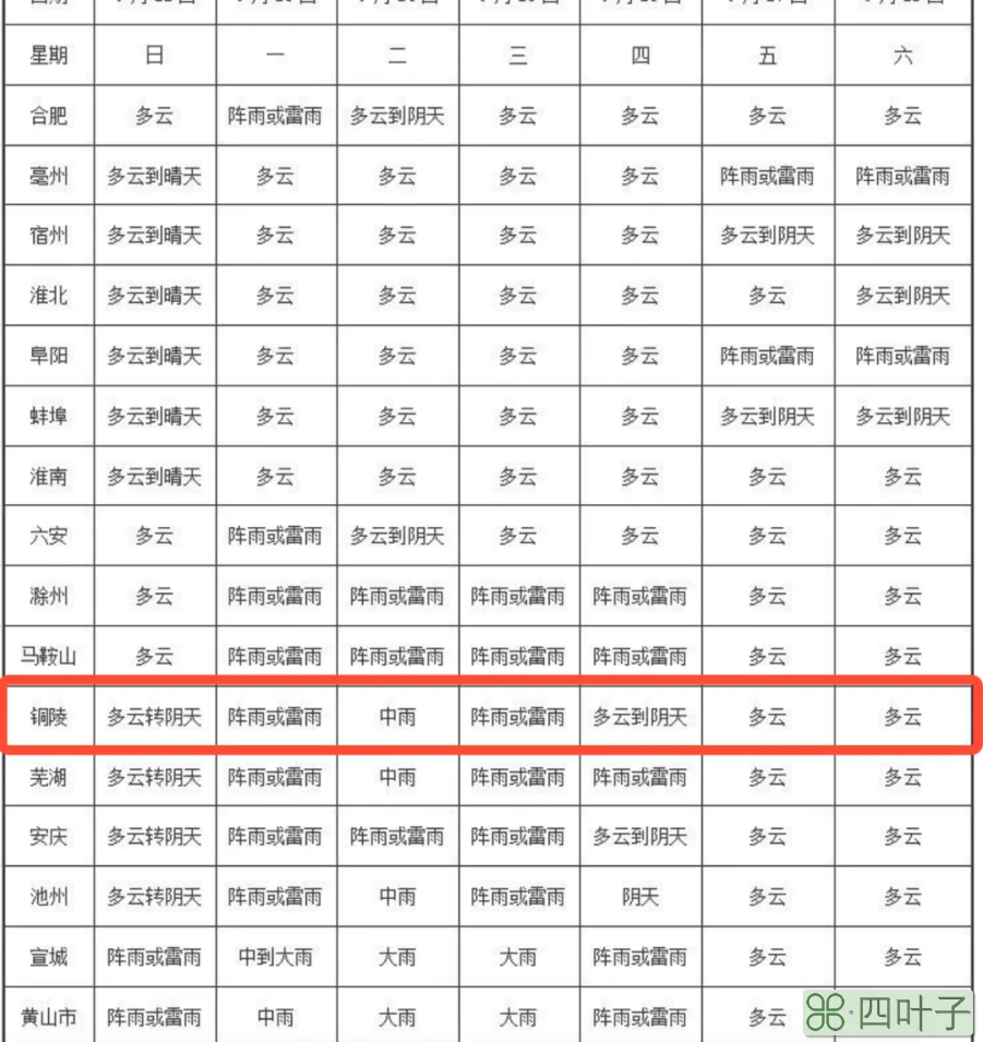 铜陵未来15天天气预报15天安徽铜陵未来15天气