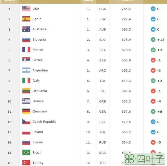 东京奥运结束后，最新国际男篮最新排名，中国不降反升