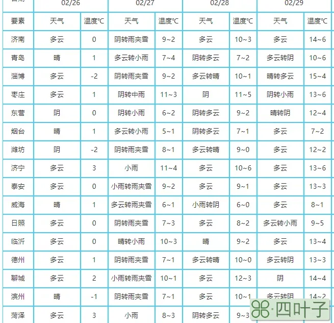 济宁未来7天天气情况济宁未来几天的天气预报