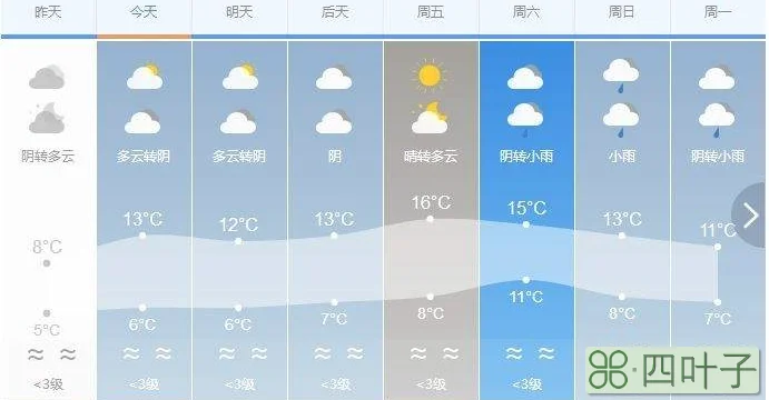 天气预报7天准确度七天后的天气预报 准确度