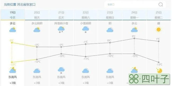 北京2022年一月份全部天气预报北京进京证12次取消了