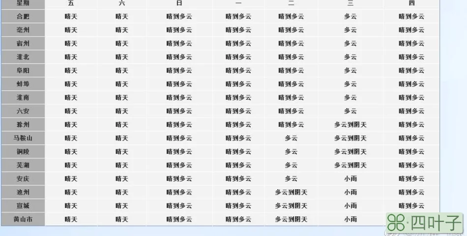 安徽省未来一周天气安徽省未来一周天气情况