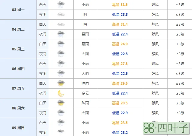 成都最近天气预报7天准确重庆天勤