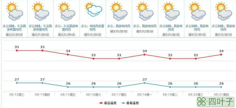 东莞未来7天天气情况24小时精准天气预报