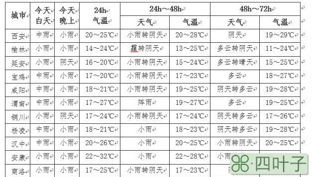 陕西5日天气预报未来15天天气气温