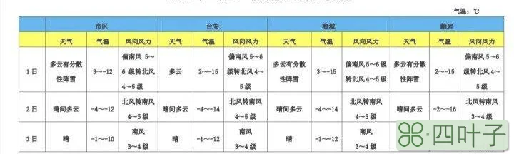 辽宁鞍山市今明两天天气预报辽宁省鞍山市今明两天的天气预报