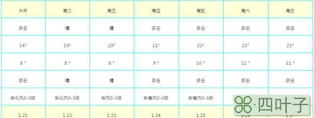 未来15天南宁天气南宁天气预报30天准确