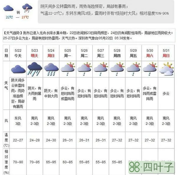 天气预报深圳未来三天深圳市天气预报一周内