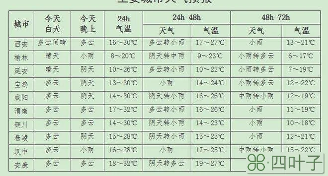 陕西省天气预报15天查询下载陕西天气预报一周7天