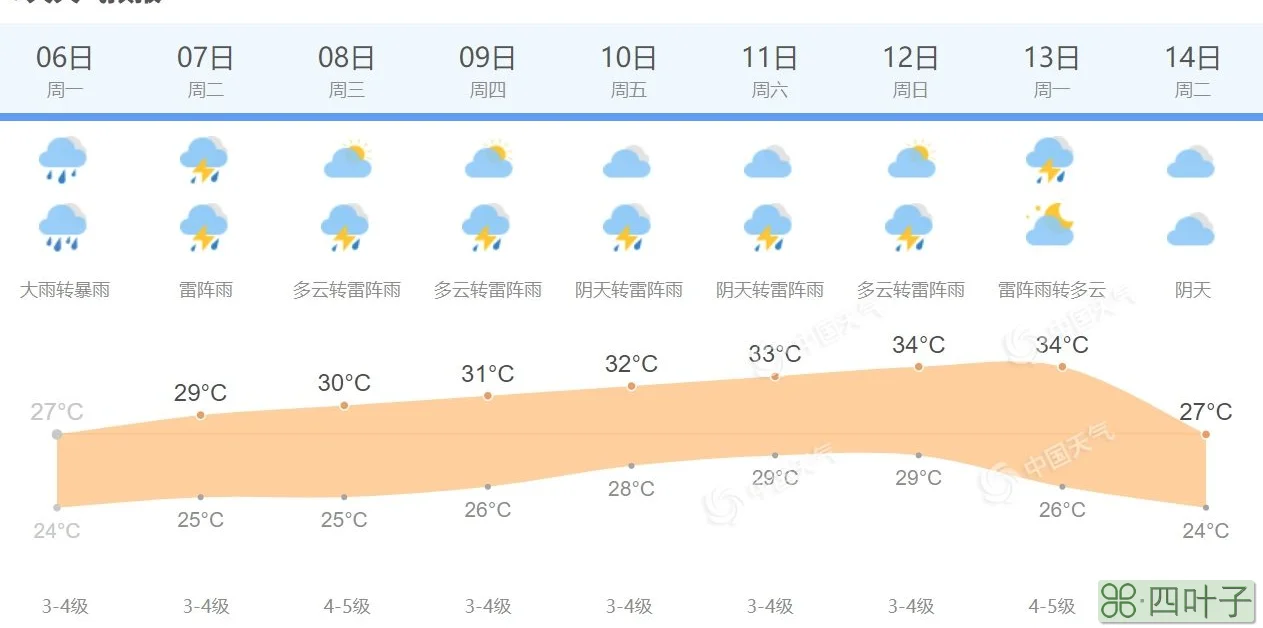 上海15天内的天气预报上海天气预报15天准确